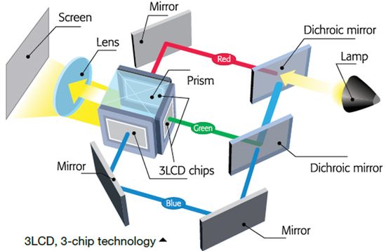 3LCD technology