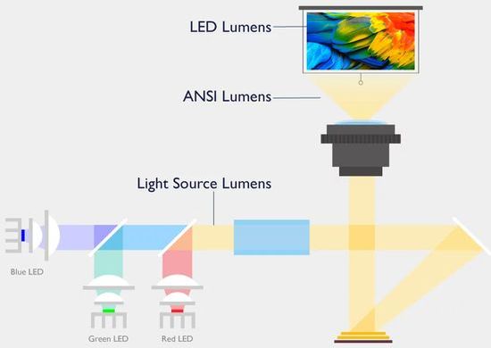 ANSI Lm vs LED Lm
