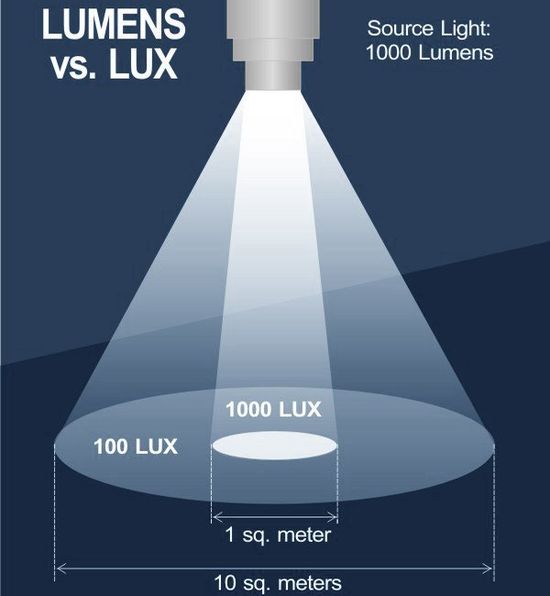 Lumevs vs Lux