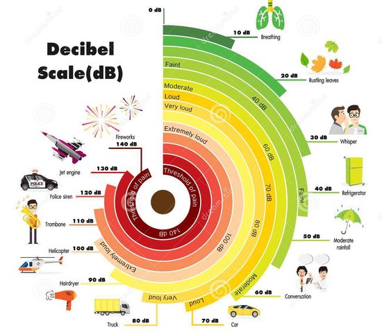 Decibel scale