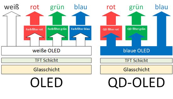 QD-OLED operation principle