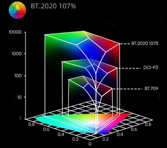 TV color gamut