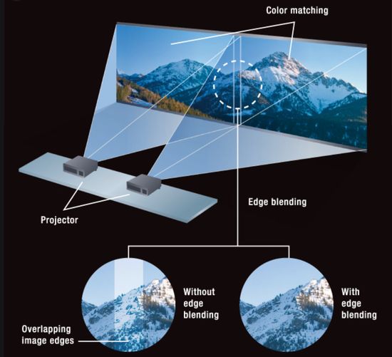 Edge Blending technology Operation principle