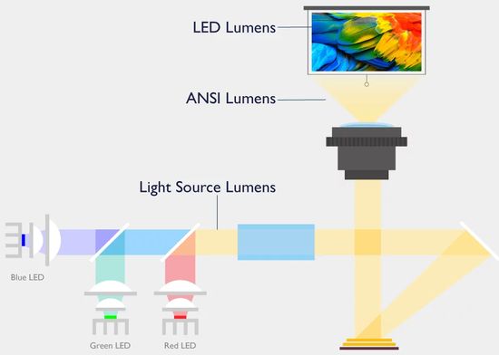 Projector brightness measurement