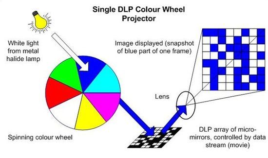 DLP projector operation principle