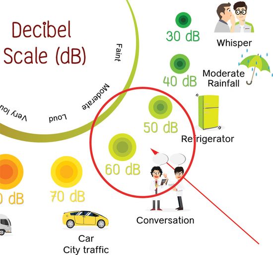 Noice level scale