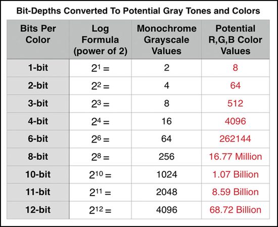 Bit Depth Values