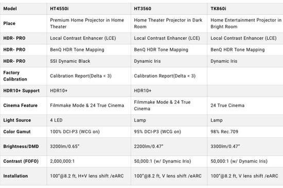 BenQ 4K mid focal projectors