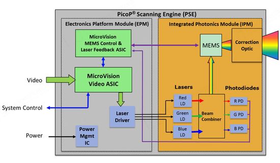 PicoP scanning engine