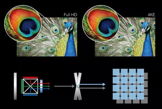 Pixel Shift technology