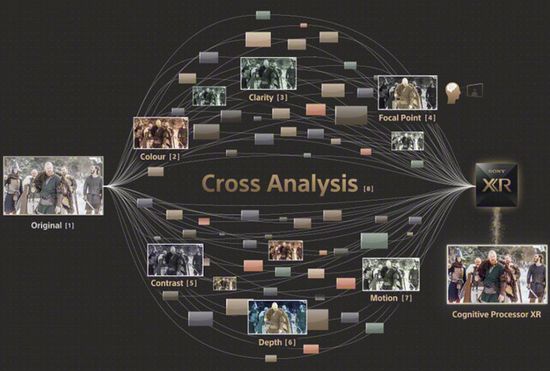Sony Cognitive Processor XR