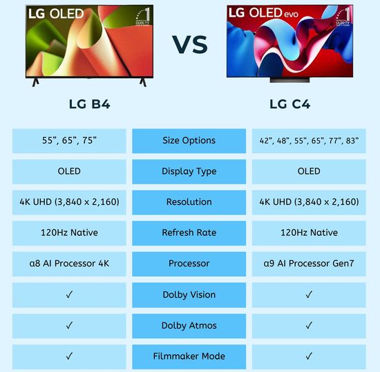 LG B4 vs C4