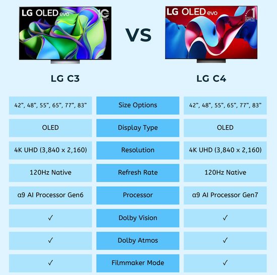 LG C3 vs C4 Specs