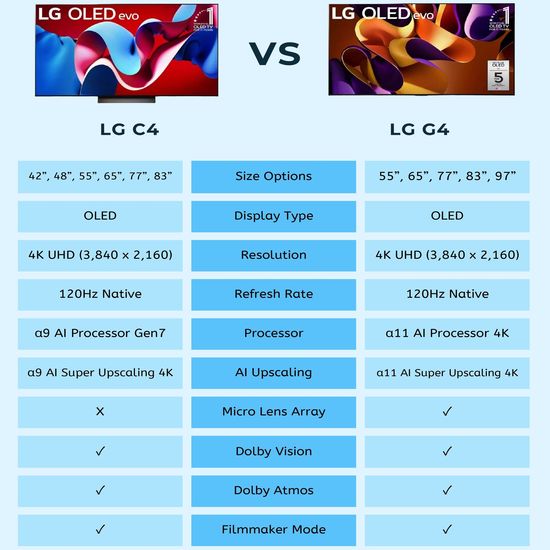 LG C4 vs G4 Specs