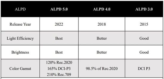 ALPD 5 vs ALPD 4 vs APLD 3