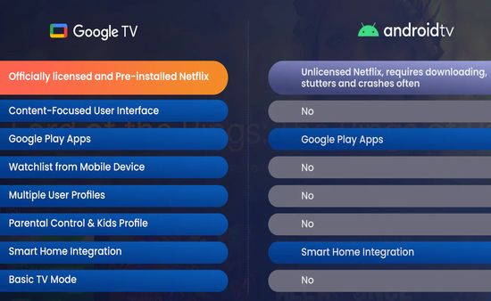 Google TV vs AndroidTV