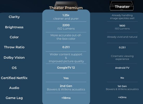 Theater Premium vs Theater