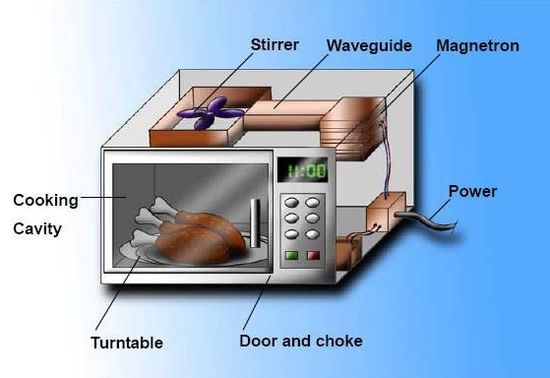 Microwave oven Basic design