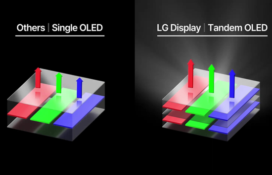 LG four-stack OLED technology