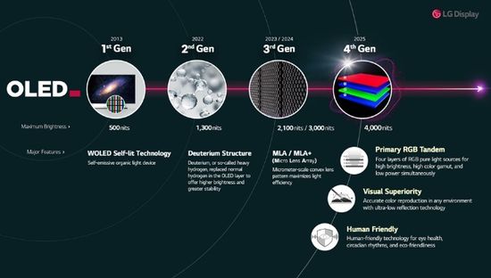 OLED evolution