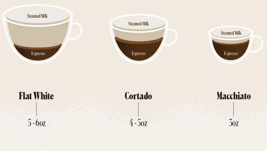 Flat white vs Cortado vs Macchiato