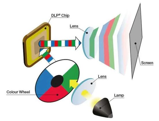 DLP Color Wheel