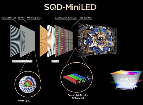 SQD-miniLED tech