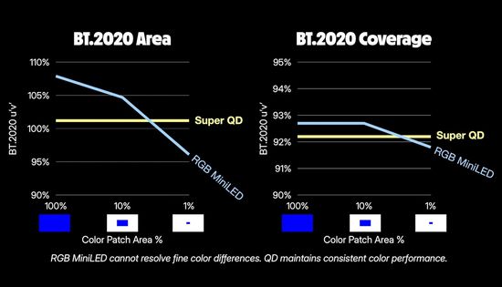 Super QD vs RGB miniLED