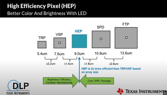 TI High Efficiency Pixel (HEP)
