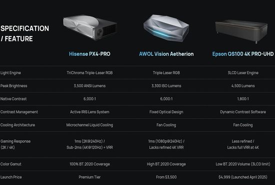 Hisence PX 4 Pro vs Competitors