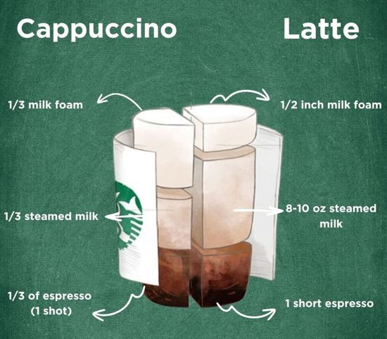 Cappuccino vs Latte